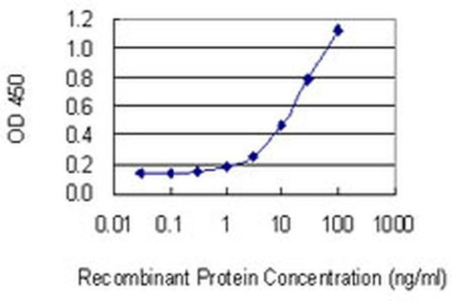 Tenascin R Antibody in ELISA (ELISA)