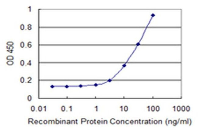 TRIM26 Antibody in ELISA (ELISA)