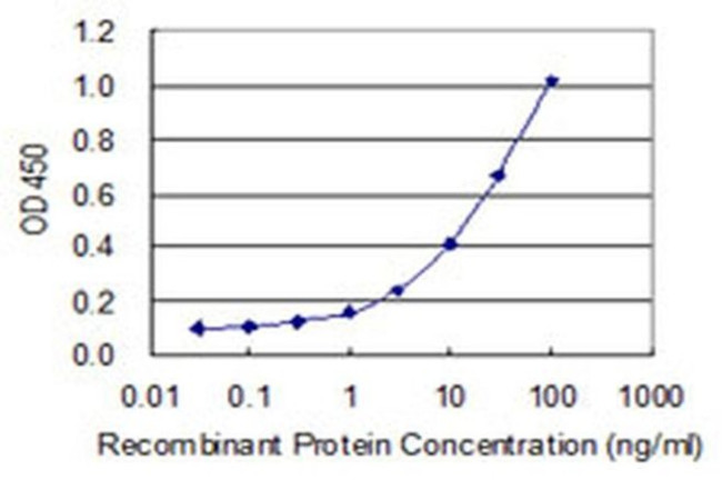 ZNF214 Antibody in ELISA (ELISA)