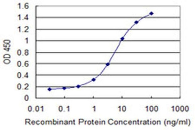 ZNF224 Antibody in ELISA (ELISA)