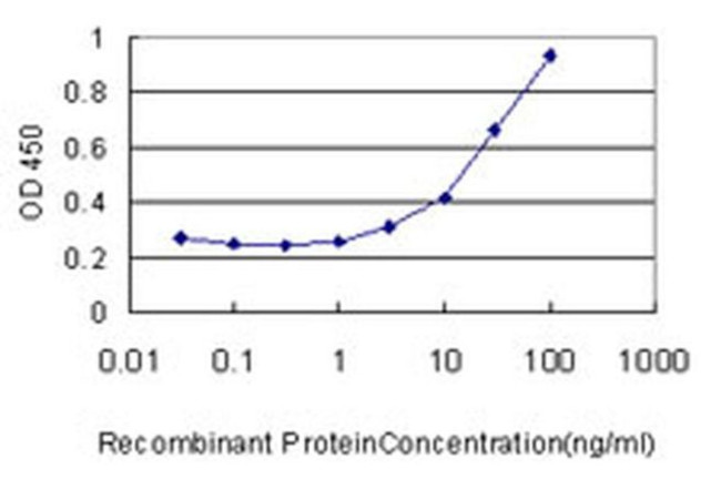 AP1S2 Antibody in ELISA (ELISA)