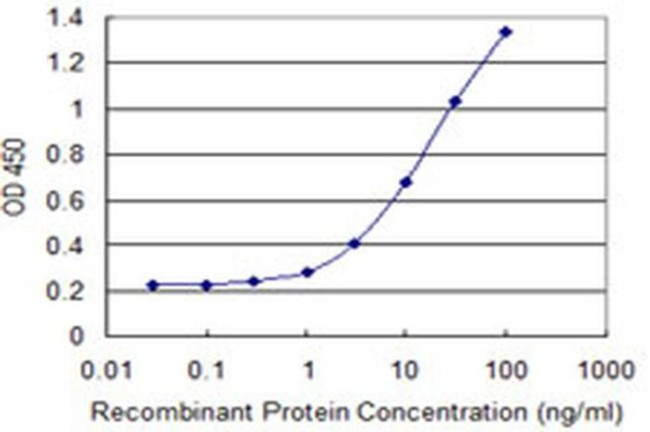 RASSF9 Antibody in ELISA (ELISA)