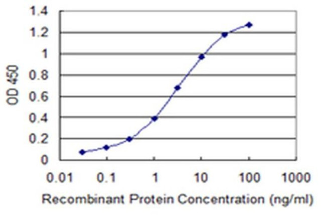 CRSP130 Antibody in ELISA (ELISA)