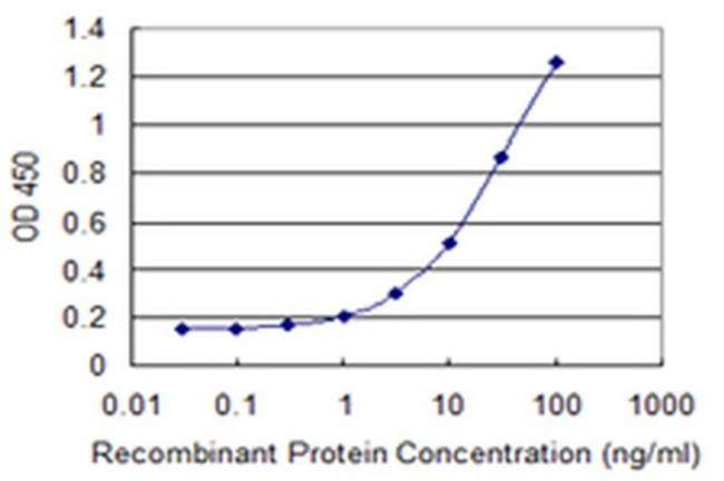 EXOSC7 Antibody in ELISA (ELISA)