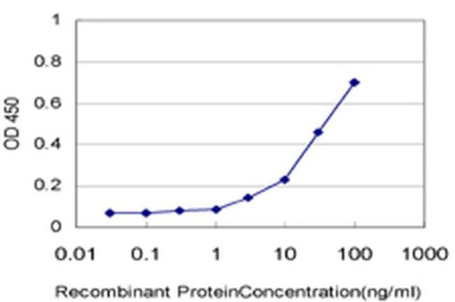 ANKS1 Antibody in ELISA (ELISA)