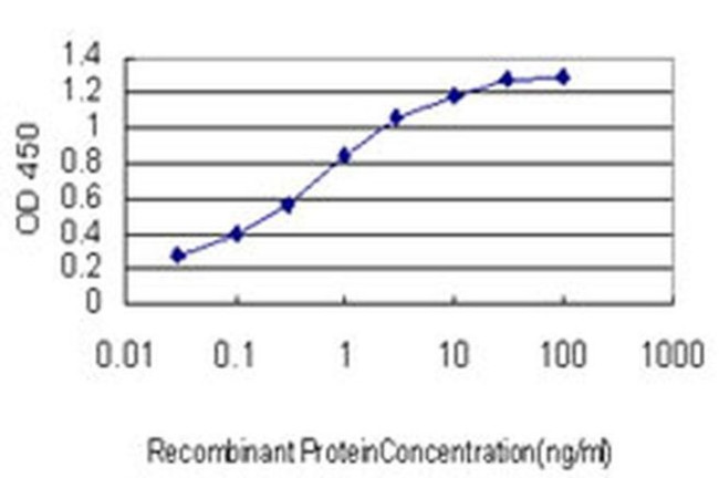 SLC35A3 Antibody in ELISA (ELISA)