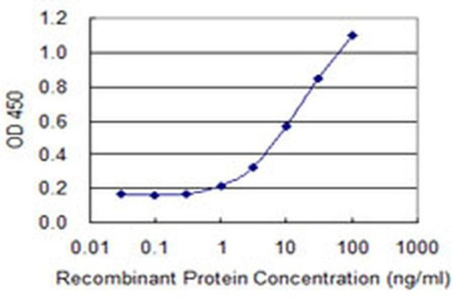 TSP50 Antibody in ELISA (ELISA)
