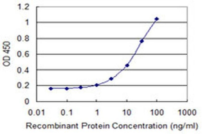 NCKIPSD Antibody in ELISA (ELISA)