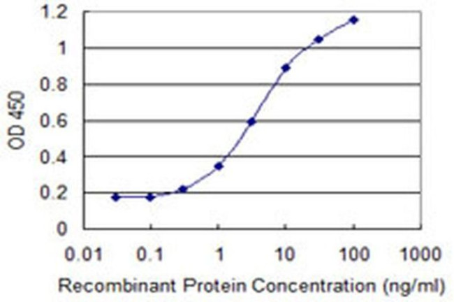 PHF7 Antibody in ELISA (ELISA)
