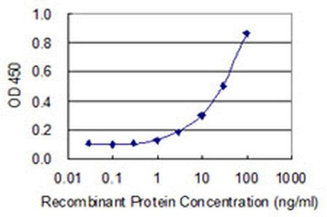 MRPL48 Antibody in ELISA (ELISA)