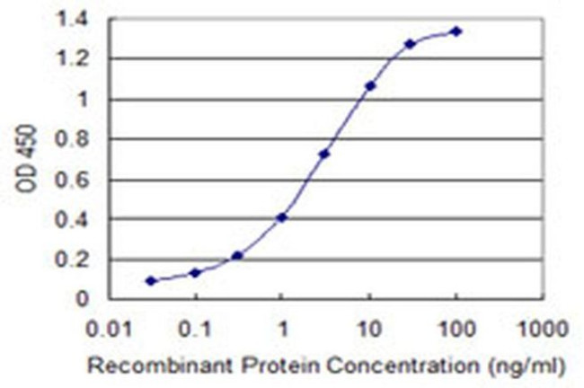 ZDHHC13 Antibody in ELISA (ELISA)