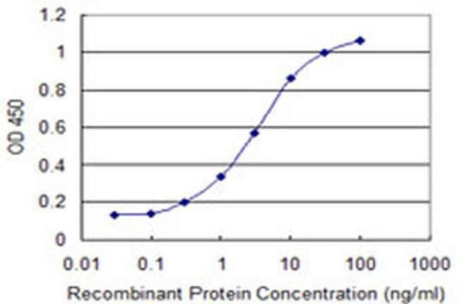 GIMAP4 Antibody in ELISA (ELISA)