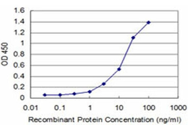 FBXL8 Antibody in ELISA (ELISA)
