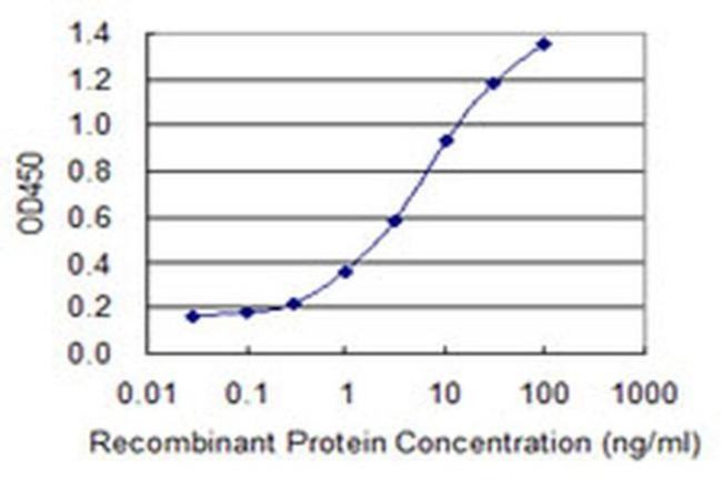 METTL2B Antibody in ELISA (ELISA)