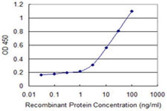 PCDHGA10 Antibody in ELISA (ELISA)