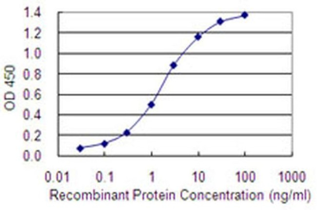 PCDHGA9 Antibody in ELISA (ELISA)