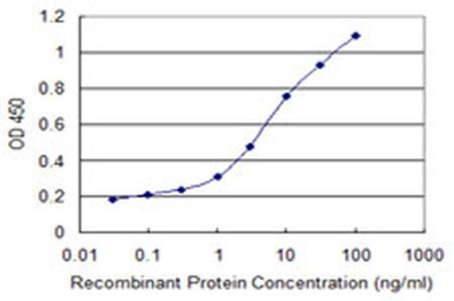 PCDHB11 Antibody in ELISA (ELISA)