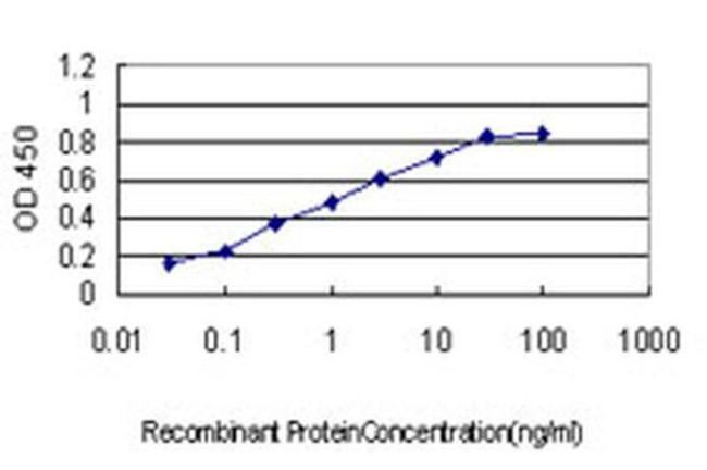 RNF20 Antibody in ELISA (ELISA)