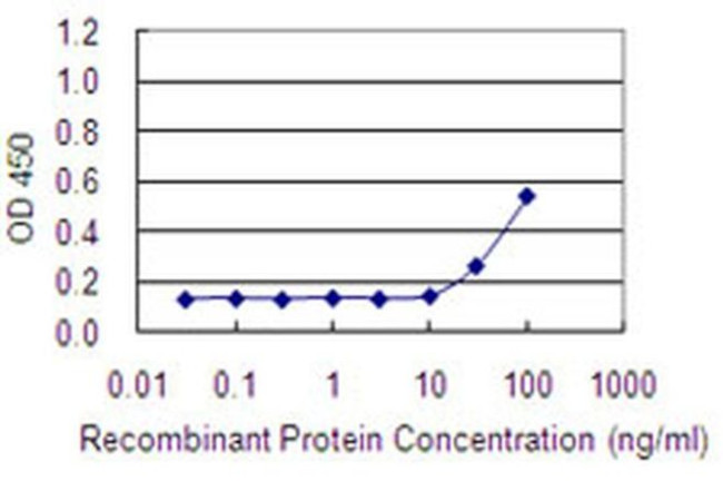 ADCK1 Antibody in ELISA (ELISA)