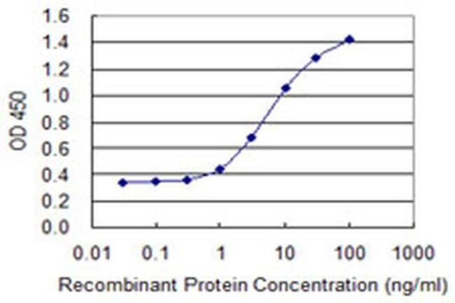 ZNF398 Antibody in ELISA (ELISA)