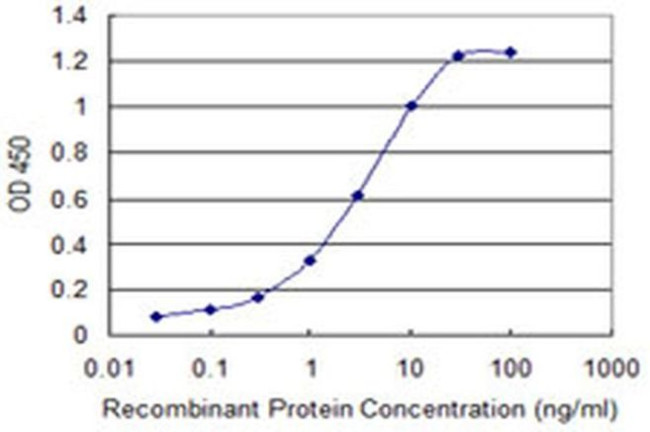 SH3RF1 Antibody in ELISA (ELISA)