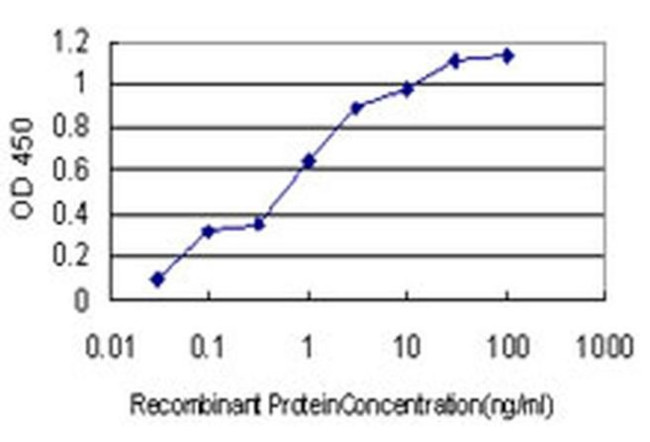 COL20A1 Antibody in ELISA (ELISA)