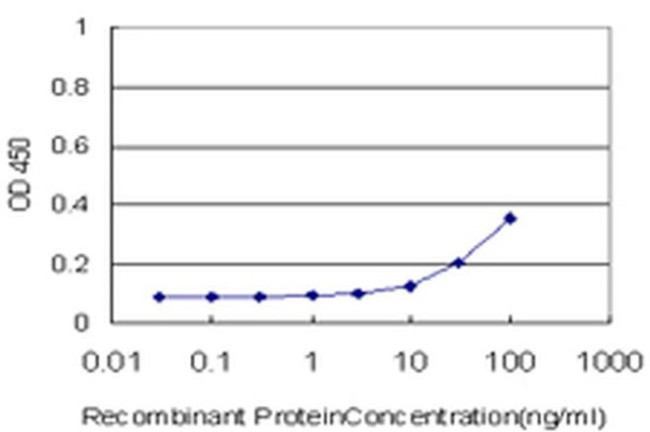 NCOA5 Antibody in ELISA (ELISA)