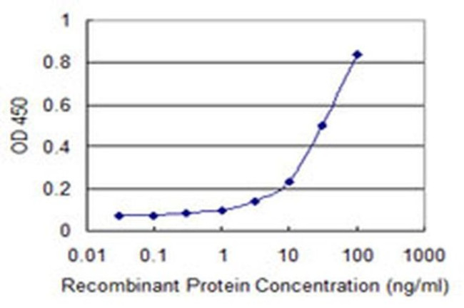 LMBR1 Antibody in ELISA (ELISA)