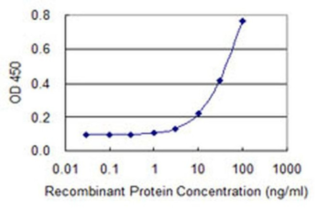 IQCH Antibody in ELISA (ELISA)