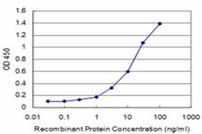 Gemin 6 Antibody in ELISA (ELISA)