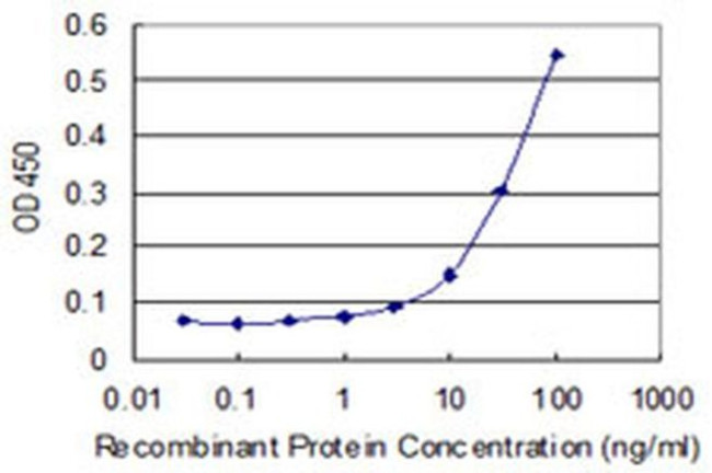TSGA2 Antibody in ELISA (ELISA)