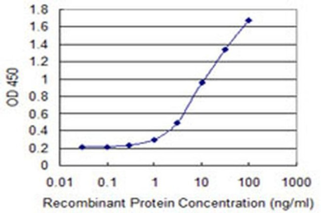 COL23A1 Antibody in ELISA (ELISA)