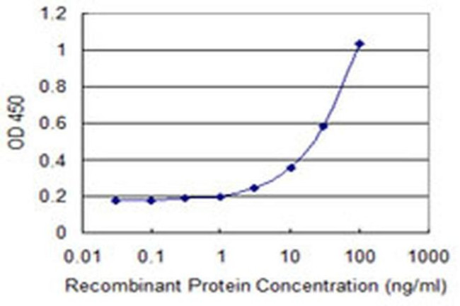 HIN-1 Antibody in ELISA (ELISA)