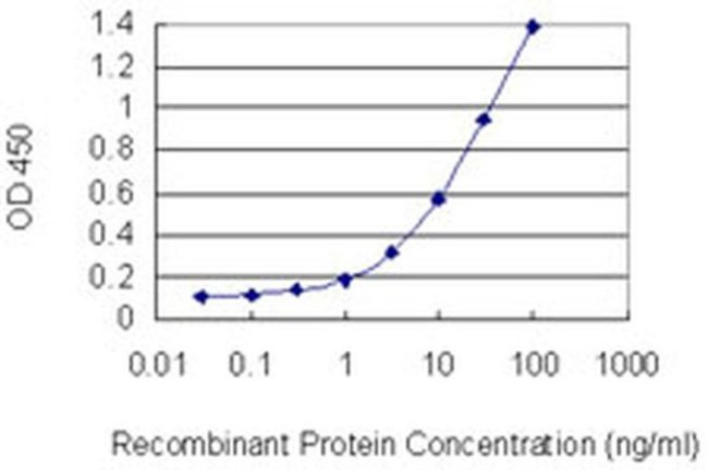 PHD3 Antibody in ELISA (ELISA)