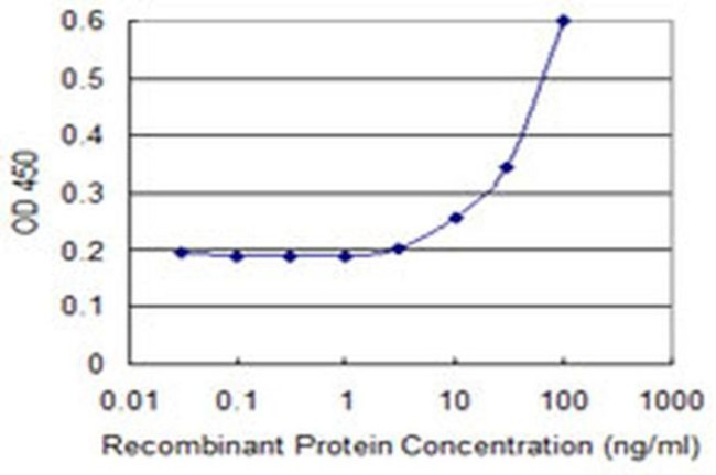 FBXO27 Antibody in ELISA (ELISA)