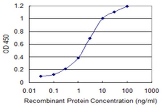 V-ATPase G3 Antibody in ELISA (ELISA)