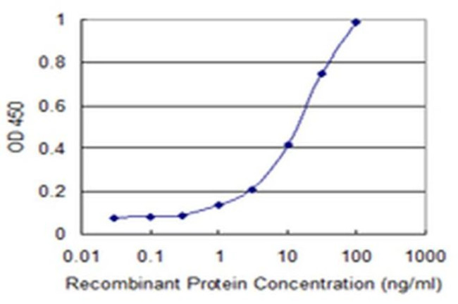 DNAJC19 Antibody in ELISA (ELISA)