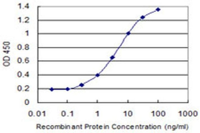 ZNRF4 Antibody in ELISA (ELISA)