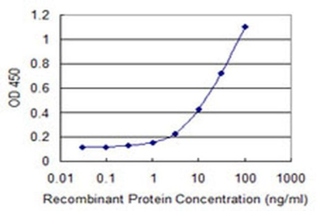 PDIK1L Antibody in ELISA (ELISA)