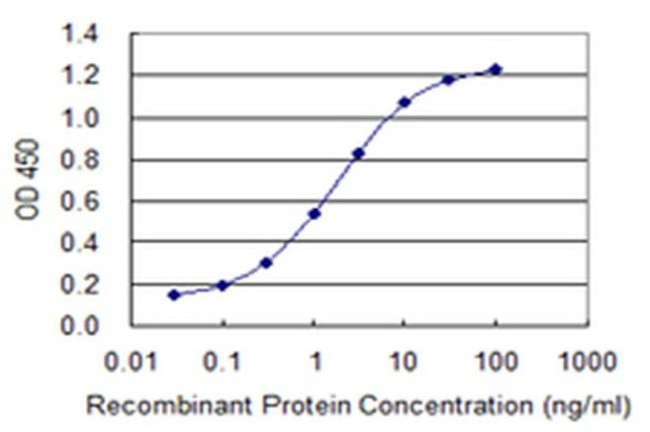 Contactin 4 Antibody in ELISA (ELISA)