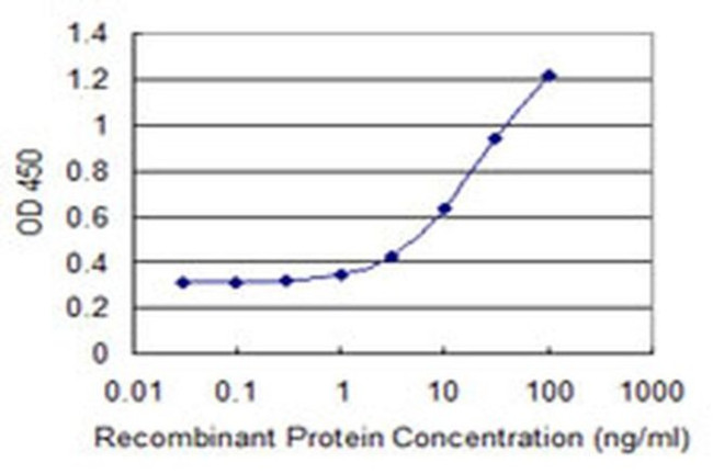 LONRF2 Antibody in ELISA (ELISA)