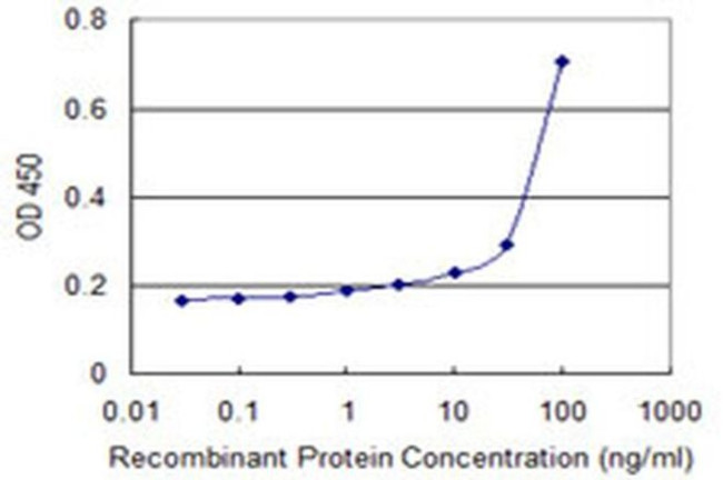 RNF148 Antibody in ELISA (ELISA)