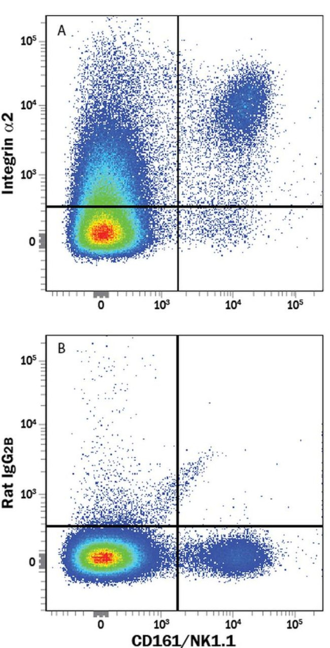 ITGA2 Antibody in Flow Cytometry (Flow)