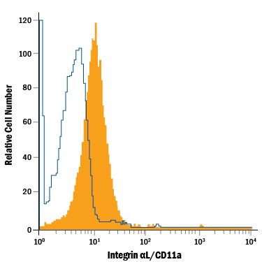 CD11a Antibody in Flow Cytometry (Flow)