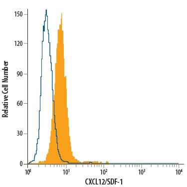 CXCL12 Antibody in Flow Cytometry (Flow)