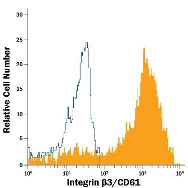 CD61 Antibody in Flow Cytometry (Flow)