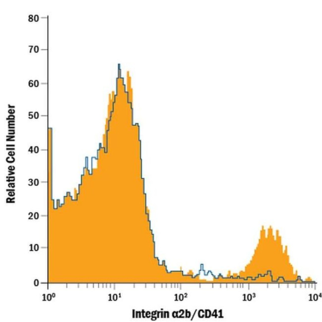 CD41 Antibody in Flow Cytometry (Flow)