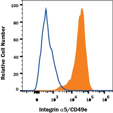 ITGA5 Antibody in Flow Cytometry (Flow)