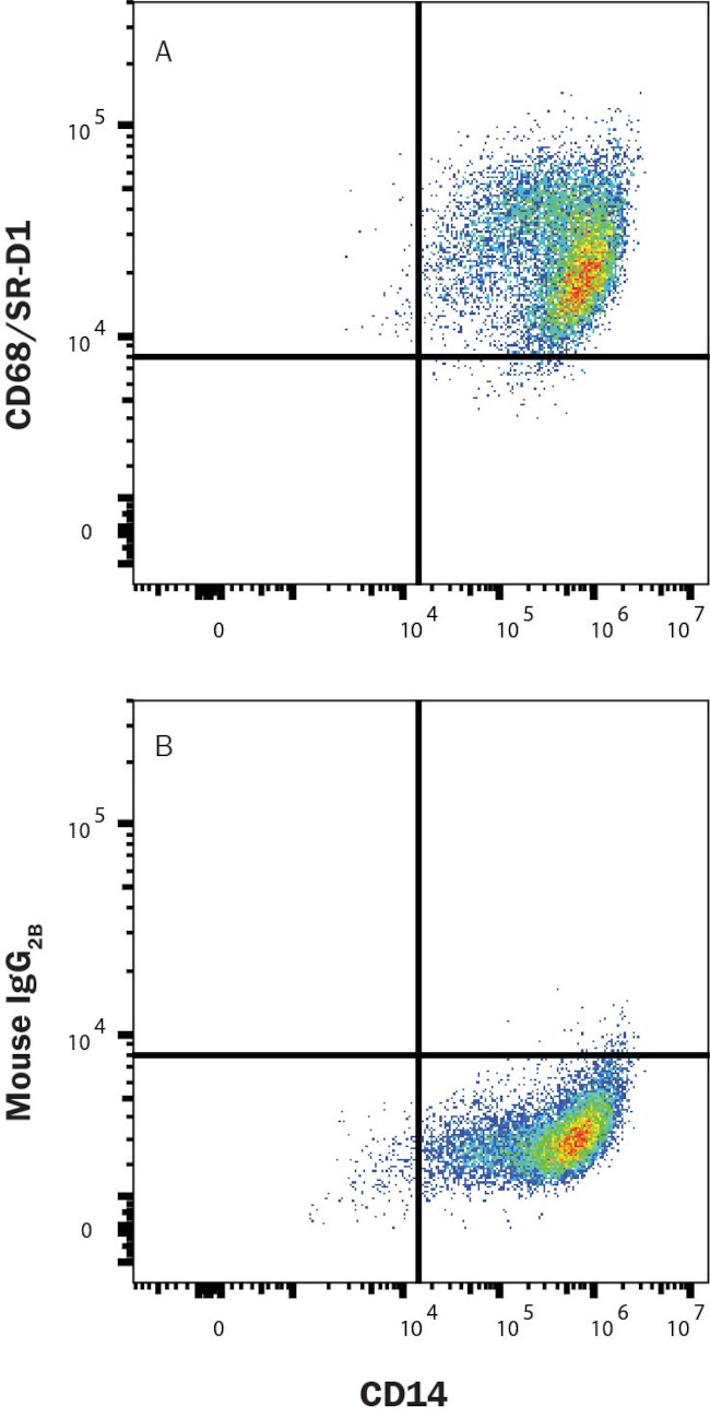 CD68 Antibody in Flow Cytometry (Flow)
