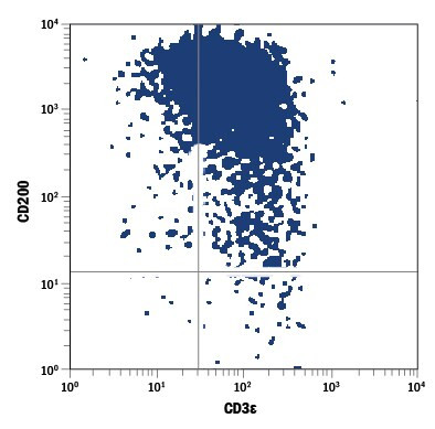 CD200 Antibody in Flow Cytometry (Flow)